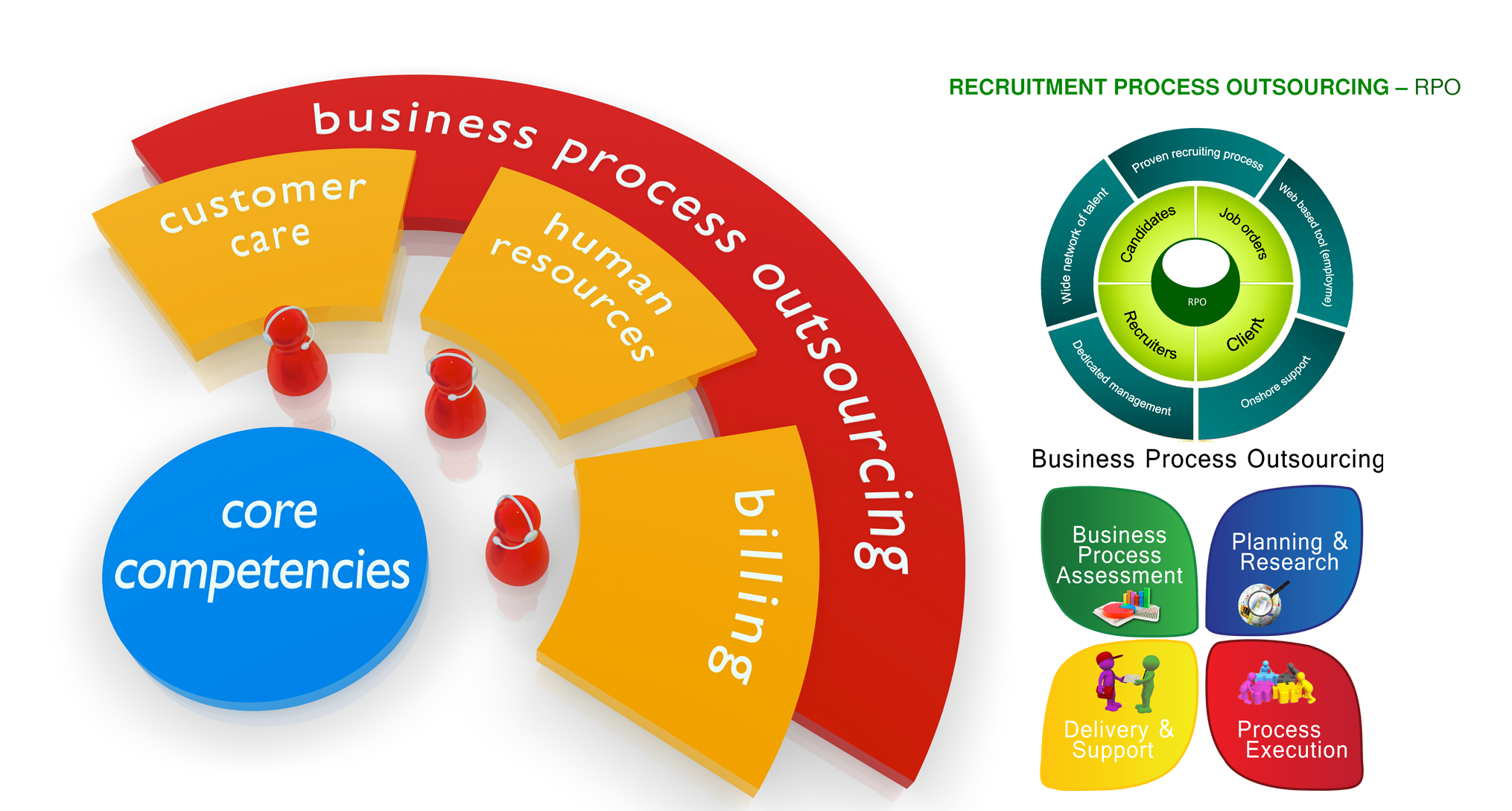 Process Outsourcing